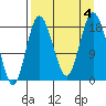 East Foreland tide chart for Monday, September 4, 2023