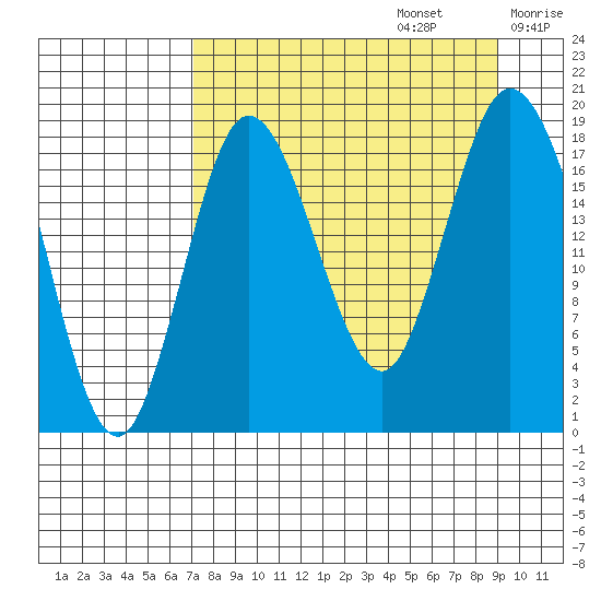 East Foreland tide chart for Tuesday, September 5, 2023