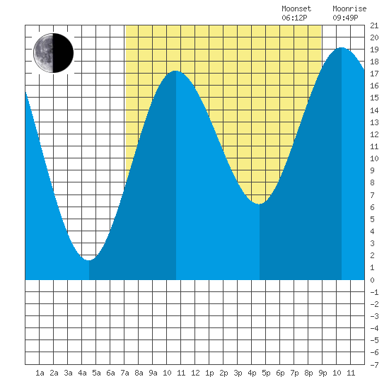 East Foreland tide chart for Wednesday, September 6, 2023