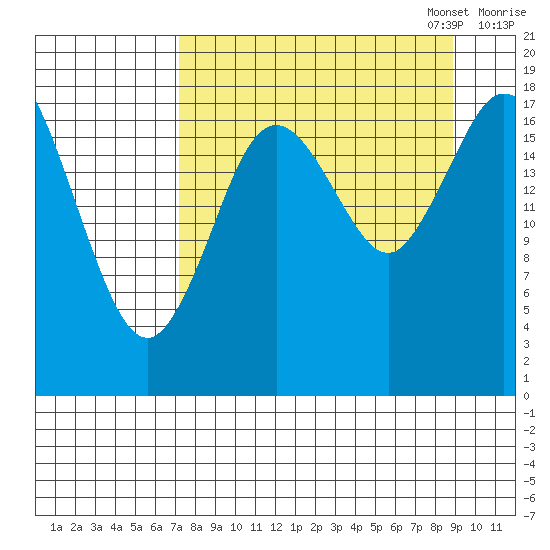 East Foreland tide chart for Thursday, September 7, 2023
