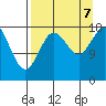 East Foreland tide chart for Thursday, September 7, 2023