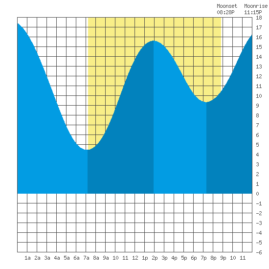 East Foreland tide chart for Friday, September 8, 2023