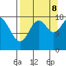East Foreland tide chart for Friday, September 8, 2023