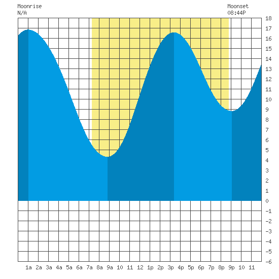 East Foreland tide chart for Saturday, September 9, 2023