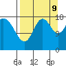 East Foreland tide chart for Saturday, September 9, 2023