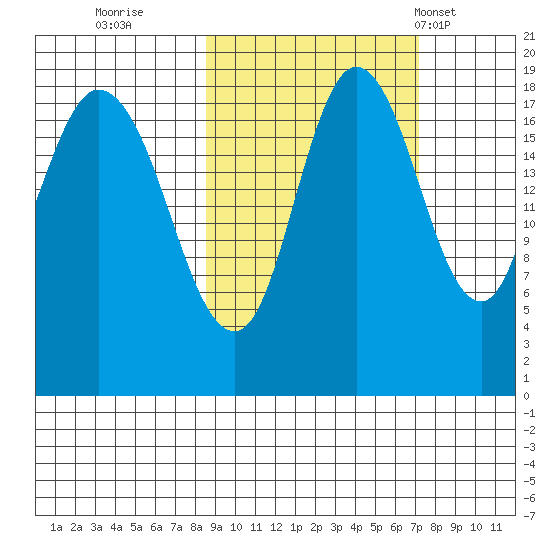 East Foreland tide chart for Tuesday, October 10, 2023