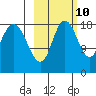 East Foreland tide chart for Tuesday, October 10, 2023