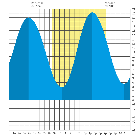 East Foreland tide chart for Wednesday, October 11, 2023