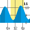 East Foreland tide chart for Wednesday, October 11, 2023