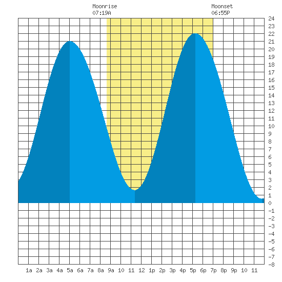 East Foreland tide chart for Friday, October 13, 2023