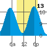 East Foreland tide chart for Friday, October 13, 2023