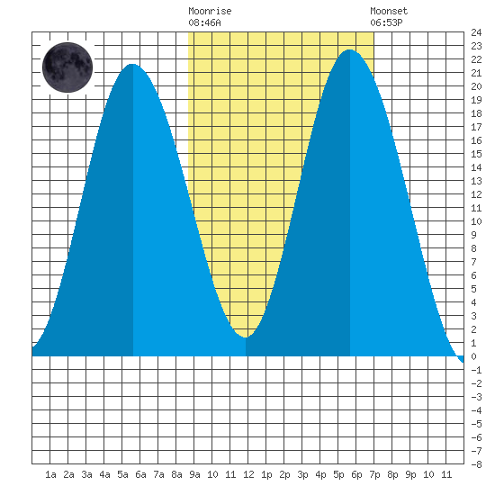East Foreland tide chart for Saturday, October 14, 2023