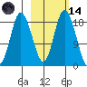 East Foreland tide chart for Saturday, October 14, 2023