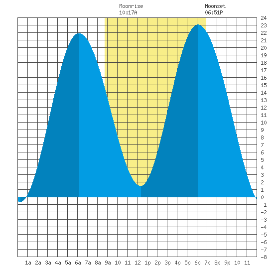 East Foreland tide chart for Sunday, October 15, 2023