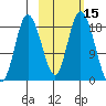 East Foreland tide chart for Sunday, October 15, 2023