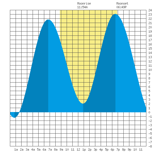 East Foreland tide chart for Monday, October 16, 2023