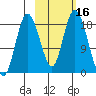 East Foreland tide chart for Monday, October 16, 2023