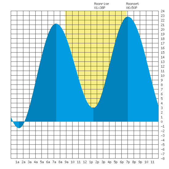 East Foreland tide chart for Tuesday, October 17, 2023