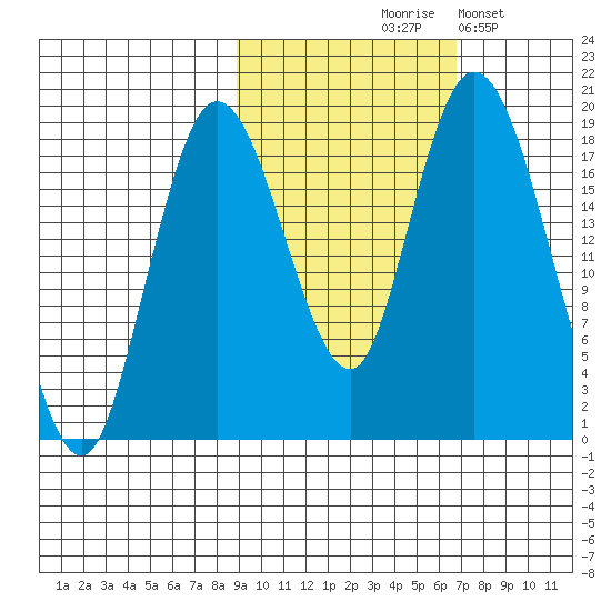 East Foreland tide chart for Wednesday, October 18, 2023