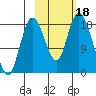 East Foreland tide chart for Wednesday, October 18, 2023