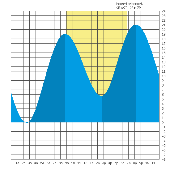 East Foreland tide chart for Thursday, October 19, 2023