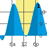 East Foreland tide chart for Sunday, October 1, 2023