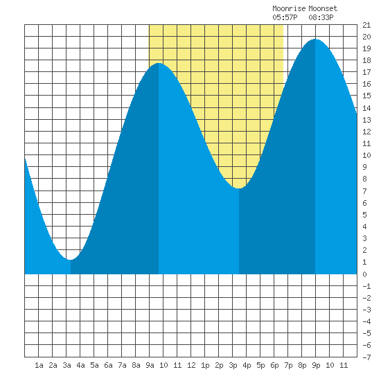 East Foreland tide chart for Friday, October 20, 2023
