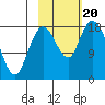 East Foreland tide chart for Friday, October 20, 2023