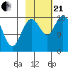 East Foreland tide chart for Saturday, October 21, 2023