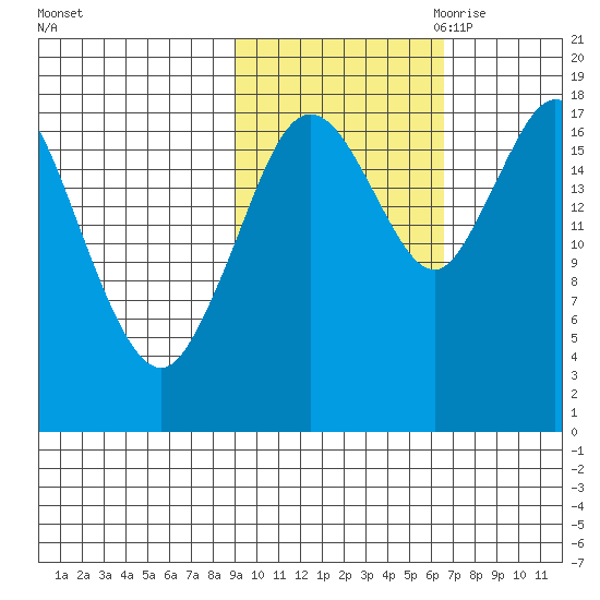 East Foreland tide chart for Sunday, October 22, 2023
