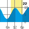 East Foreland tide chart for Sunday, October 22, 2023