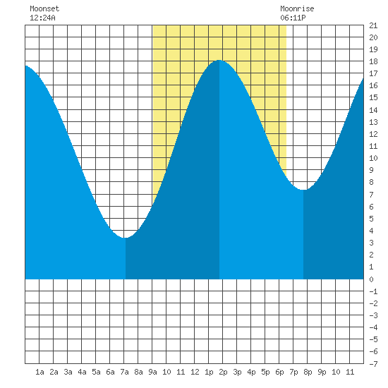 East Foreland tide chart for Monday, October 23, 2023