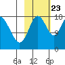 East Foreland tide chart for Monday, October 23, 2023