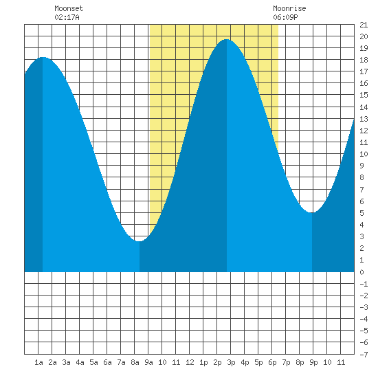 East Foreland tide chart for Tuesday, October 24, 2023