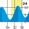 East Foreland tide chart for Tuesday, October 24, 2023