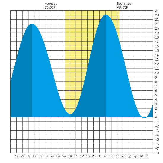 East Foreland tide chart for Thursday, October 26, 2023