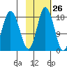 East Foreland tide chart for Thursday, October 26, 2023