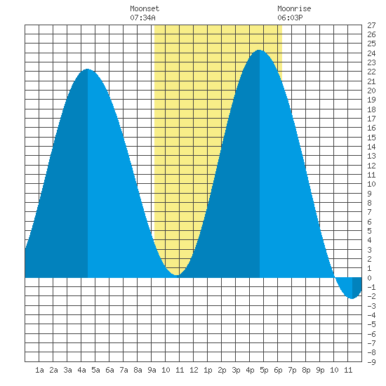 East Foreland tide chart for Friday, October 27, 2023