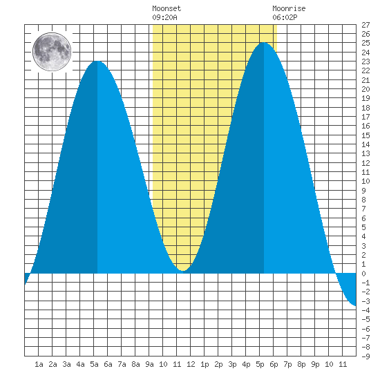 East Foreland tide chart for Saturday, October 28, 2023