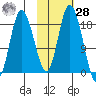 East Foreland tide chart for Saturday, October 28, 2023