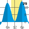 East Foreland tide chart for Sunday, October 29, 2023