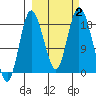 East Foreland tide chart for Monday, October 2, 2023