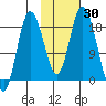 East Foreland tide chart for Monday, October 30, 2023