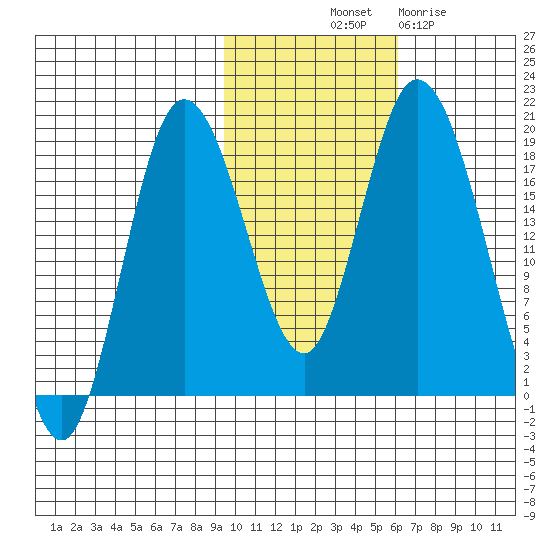 East Foreland tide chart for Tuesday, October 31, 2023
