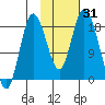 East Foreland tide chart for Tuesday, October 31, 2023