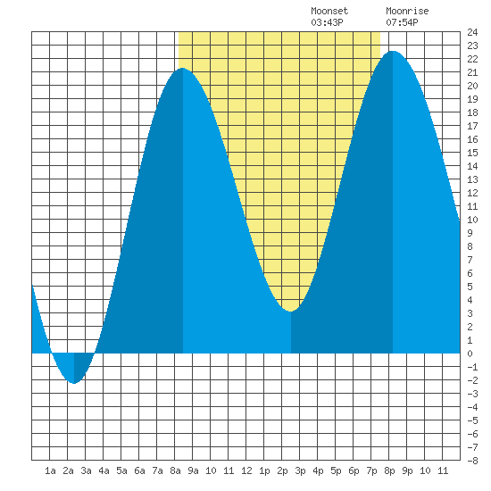 East Foreland tide chart for Tuesday, October 3, 2023