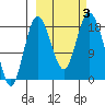 East Foreland tide chart for Tuesday, October 3, 2023