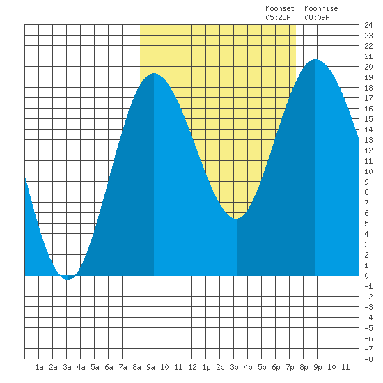 East Foreland tide chart for Wednesday, October 4, 2023