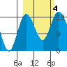 East Foreland tide chart for Wednesday, October 4, 2023