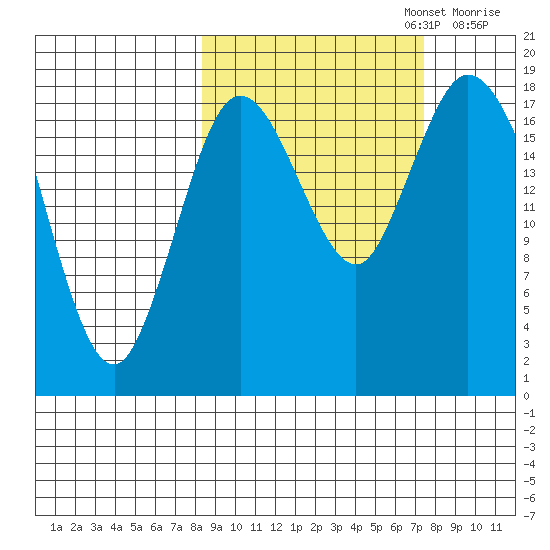 East Foreland tide chart for Thursday, October 5, 2023